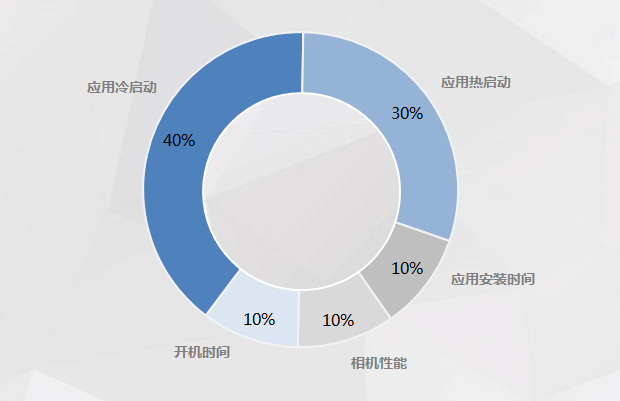 五個維度綜合測評