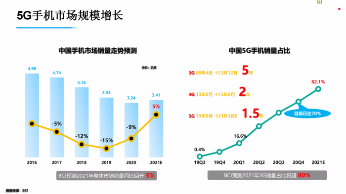 5G市場(chǎng)份額