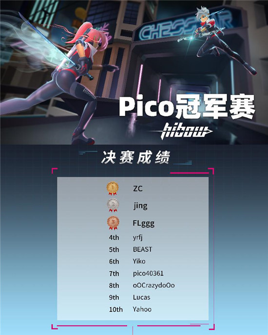 Pico《Hibow》挑戰(zhàn)賽圓滿落幕，VR在線多人競技大有可為