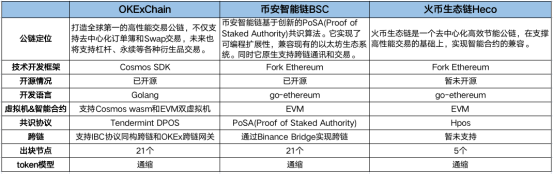 OKExChain掀交易所公鏈大戰(zhàn)，平臺(tái)幣牛市能否開啟？