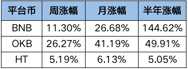 OKExChain掀交易所公鏈大戰(zhàn)，平臺(tái)幣牛市能否開啟？