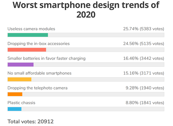 留下充電器！丟掉2MP湊數(shù)鏡頭！媒體票選2020年最糟糕手機(jī)設(shè)計(jì)