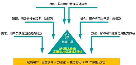 全新突破！安世亞太正式推出自主通用仿真軟件PERA SIM