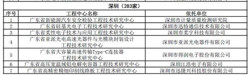 廣東省工程技術(shù)研究中心認(rèn)定成果顯著 柔宇打造柔性電子產(chǎn)業(yè)新標(biāo)桿