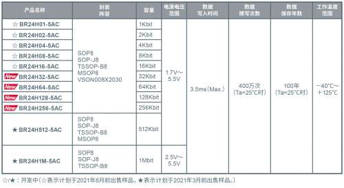 3.5ms超高速寫入、支持125℃工作的EEPROM“BR24H-5AC系列”