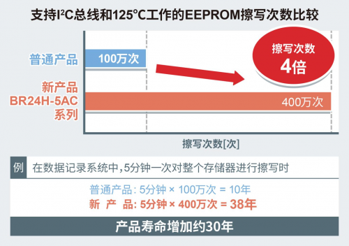 3.5ms超高速寫入、支持125℃工作的EEPROM“BR24H-5AC系列”