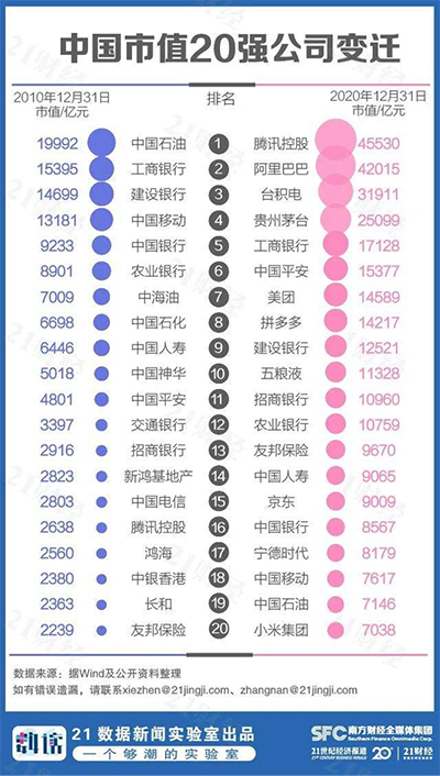 2020中國市值500強(qiáng)揭曉 未來的萬億軍團(tuán)還遠(yuǎn)么？