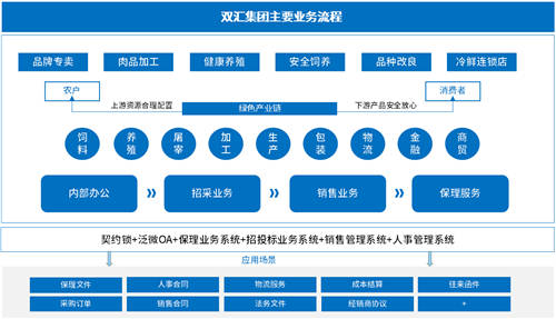 契約鎖為雙匯集團(tuán)打造電子合同平臺，覆蓋“3大”業(yè)務(wù)用印場景