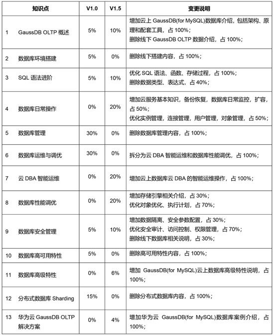 華為認(rèn)證HCIP-GaussDB-OLTP發(fā)布，下一個(gè)高級(jí)DBA會(huì)是你嗎？