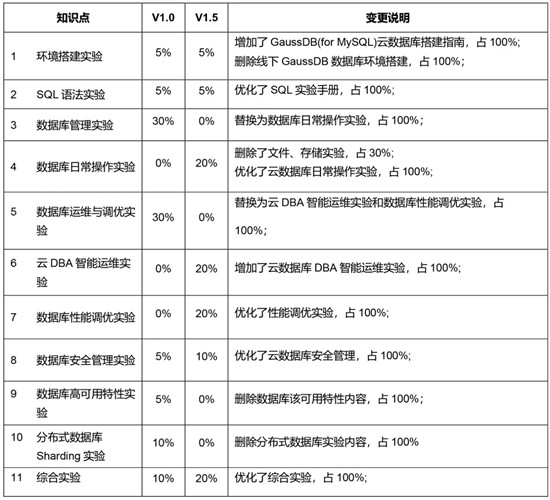 華為認(rèn)證HCIP-GaussDB-OLTP發(fā)布，下一個(gè)高級(jí)DBA會(huì)是你嗎？