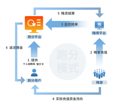 《網(wǎng)絡(luò)賭博支付產(chǎn)業(yè)鏈條報告》：揭秘洗黑錢產(chǎn)業(yè)四大主流交易手段