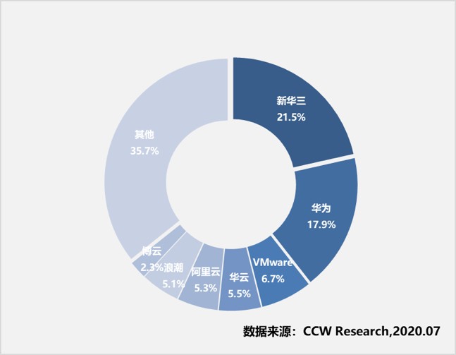 《2019-2020年中國云管理平臺市場現(xiàn)狀與發(fā)展趨勢研究報告》發(fā)布：華云數(shù)據(jù)穩(wěn)居領導者象限 市場份額持續(xù)增長