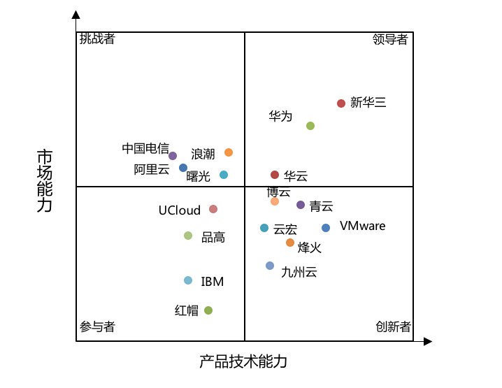 《2019-2020年中國云管理平臺市場現(xiàn)狀與發(fā)展趨勢研究報告》發(fā)布：華云數(shù)據(jù)穩(wěn)居領導者象限 市場份額持續(xù)增長