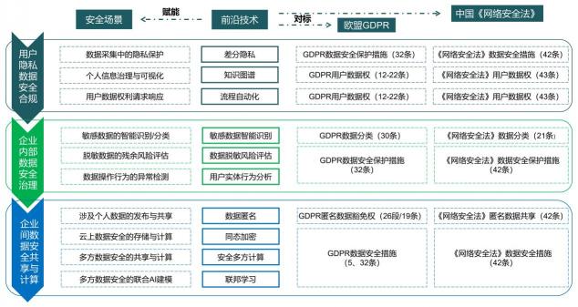 報告發(fā)布｜十種前沿數(shù)據(jù)安全技術(shù)，聚焦企業(yè)合規(guī)痛點(diǎn)