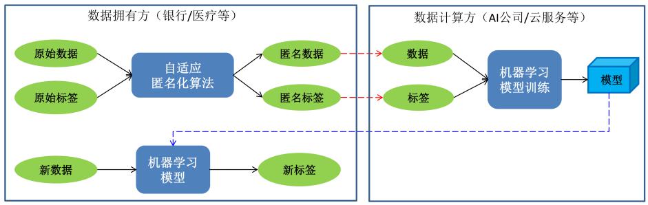 報告發(fā)布｜十種前沿數(shù)據(jù)安全技術(shù)，聚焦企業(yè)合規(guī)痛點(diǎn)