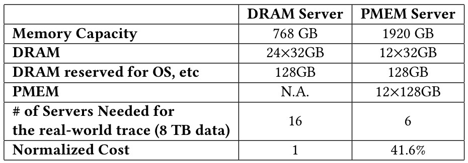 第四范式、Intel研究成果入選國際頂會VLDB  全面優(yōu)化超高維在線預估系統(tǒng)