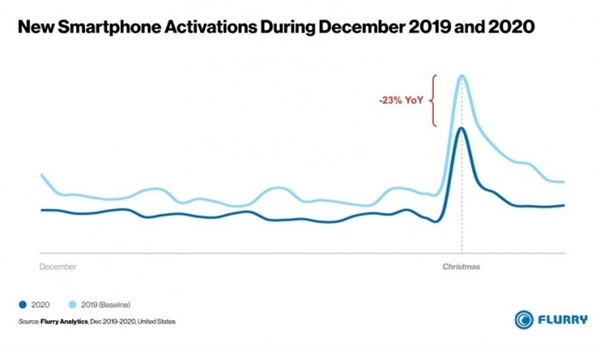 美國智能手機激活排行榜：蘋果幾乎包圓 iPhone 12 mini最凄慘