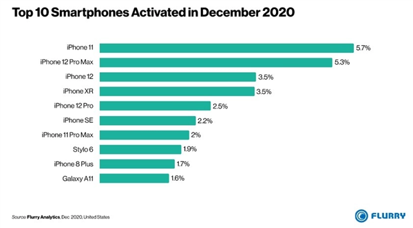 美國智能手機激活排行榜：蘋果幾乎包圓 iPhone 12 mini最凄慘