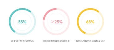 自如與時(shí)俱進(jìn) 為租客打造優(yōu)質(zhì)租住體驗(yàn)