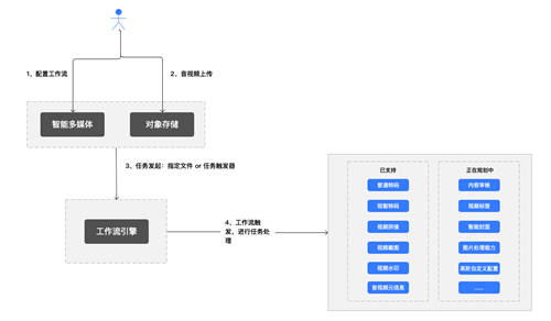 打造云上自動(dòng)生產(chǎn)線，七牛云智能多媒體平臺(tái) 2.0 上線