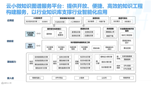 騰訊云小微獲首批知識圖譜產(chǎn)品認證，加速AI交互能力升級