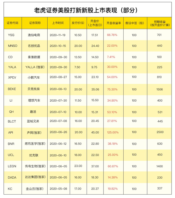 Playtika擬美股上市 老虎證券任分銷商0費(fèi)用獨(dú)家打新通道已開啟