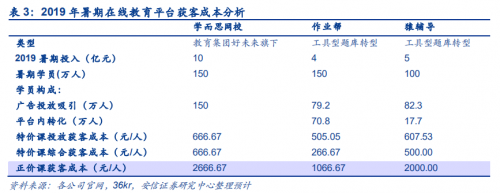 在線教育“剩者為王” 作業(yè)幫堅(jiān)守“長期主義”