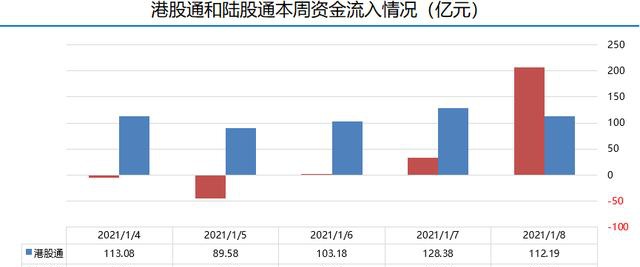 富途證券陸港通每周觀察：港股通持續(xù)流入，陸股通周五大舉流入超200億