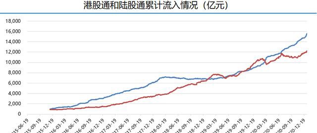 富途證券陸港通每周觀察：港股通持續(xù)流入，陸股通周五大舉流入超200億