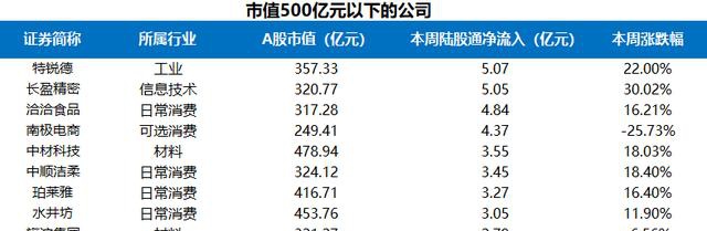 富途證券陸港通每周觀察：港股通持續(xù)流入，陸股通周五大舉流入超200億