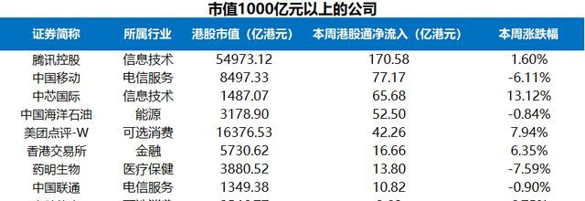 富途證券陸港通每周觀察：港股通持續(xù)流入，陸股通周五大舉流入超200億