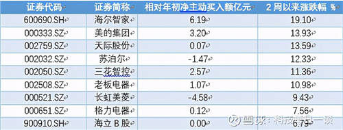 “買入”評級被驗(yàn)證！海爾智家獲凈主動買入6.19億元居行業(yè)之首