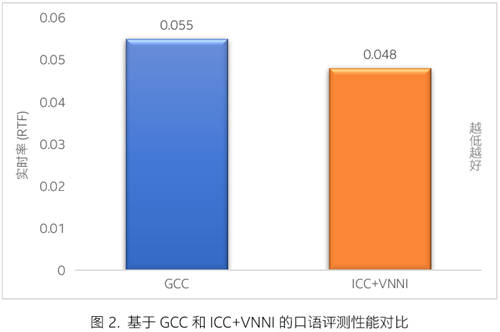 一起教育科技基于英特爾 技術(shù)優(yōu)化 AI 口語測評平臺 賦能英語教學