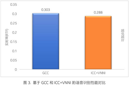 一起教育科技基于英特爾 技術(shù)優(yōu)化 AI 口語測評平臺 賦能英語教學