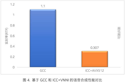 一起教育科技基于英特爾 技術(shù)優(yōu)化 AI 口語測評平臺 賦能英語教學