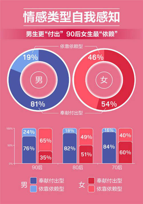 百合佳緣年度婚戀觀報(bào)告：90后單身女性最“依賴” 愛情“起步價(jià)”最高