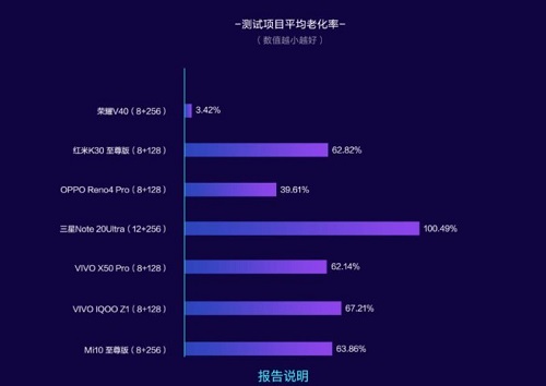 榮耀V40霸榜魯大師《體驗評測報告》 展現(xiàn)出色硬軟件調(diào)優(yōu)能力