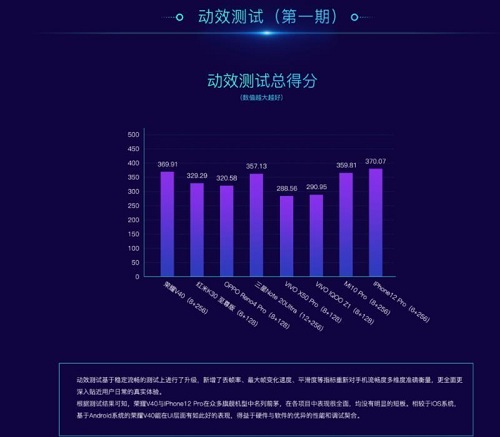 榮耀V40霸榜魯大師《體驗評測報告》 展現(xiàn)出色硬軟件調(diào)優(yōu)能力