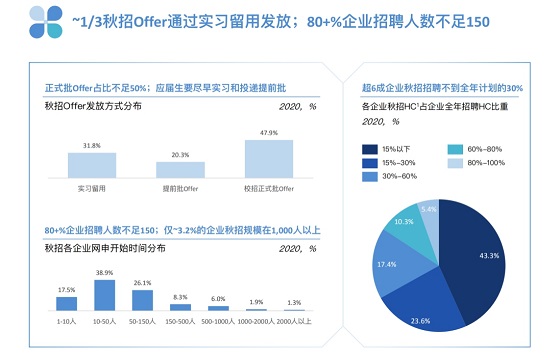 三大海歸求職新趨勢，PreTalent璞睿發(fā)布2021校園招聘研究報告