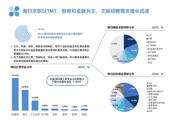 三大海歸求職新趨勢，PreTalent璞睿發(fā)布2021校園招聘研究報告