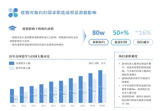 三大海歸求職新趨勢，PreTalent璞睿發(fā)布2021校園招聘研究報告