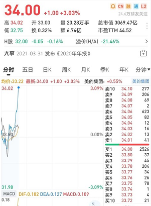 海爾智家2021年市值增16%，破3000億領(lǐng)漲