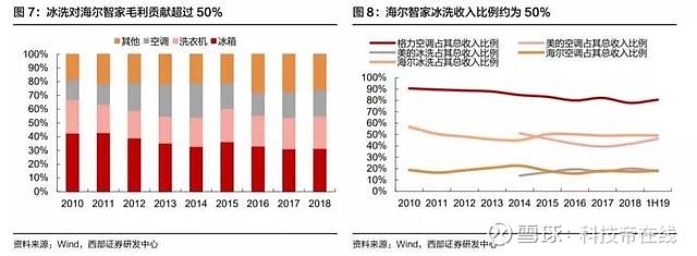 擁有品牌長板的海爾智家，市值為何還未對齊？