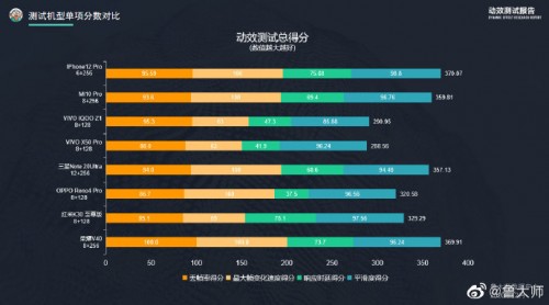 榮耀V40最新消息 魯大師評(píng)測(cè)結(jié)果領(lǐng)先