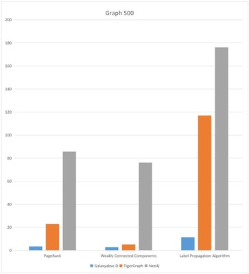 性能超群 Galaxybase開發(fā)者版本Benchmark發(fā)布