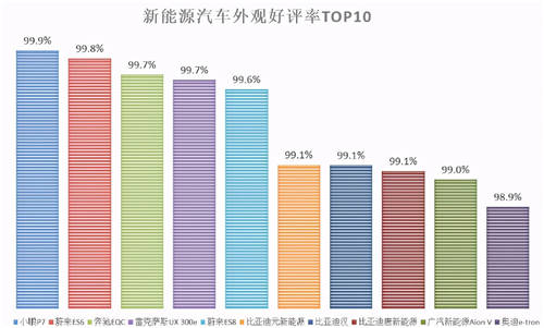 內(nèi)飾、做工成加分項(xiàng)，小鵬P7制霸2020新能源口碑榜