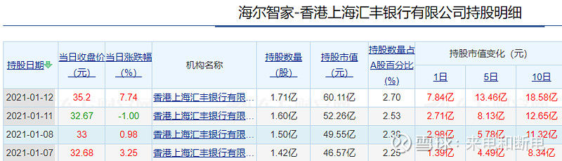 外資看好海爾智家前景，匯豐連續(xù)3天加倉3000萬股