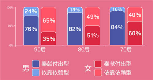 世紀佳緣發(fā)布年度婚戀觀報告：65% 90后女為依靠依賴型