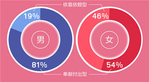 世紀佳緣發(fā)布年度婚戀觀報告：65% 90后女為依靠依賴型