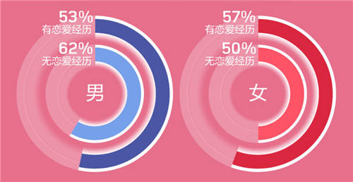 世紀佳緣發(fā)布年度婚戀觀報告：65% 90后女為依靠依賴型